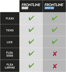 FRONTLINE Plus Flea & Tick Treatment for Small Dogs 2–10kg | 6 Pipettes fragrance